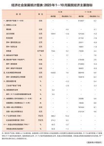 经济社会发展统计图表：2023年1—10月国民经济主要指标